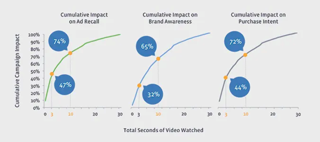 Facebook video ad impact