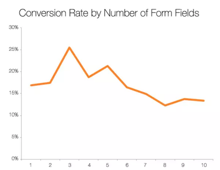 Conversion rate decreases with more fields in a form